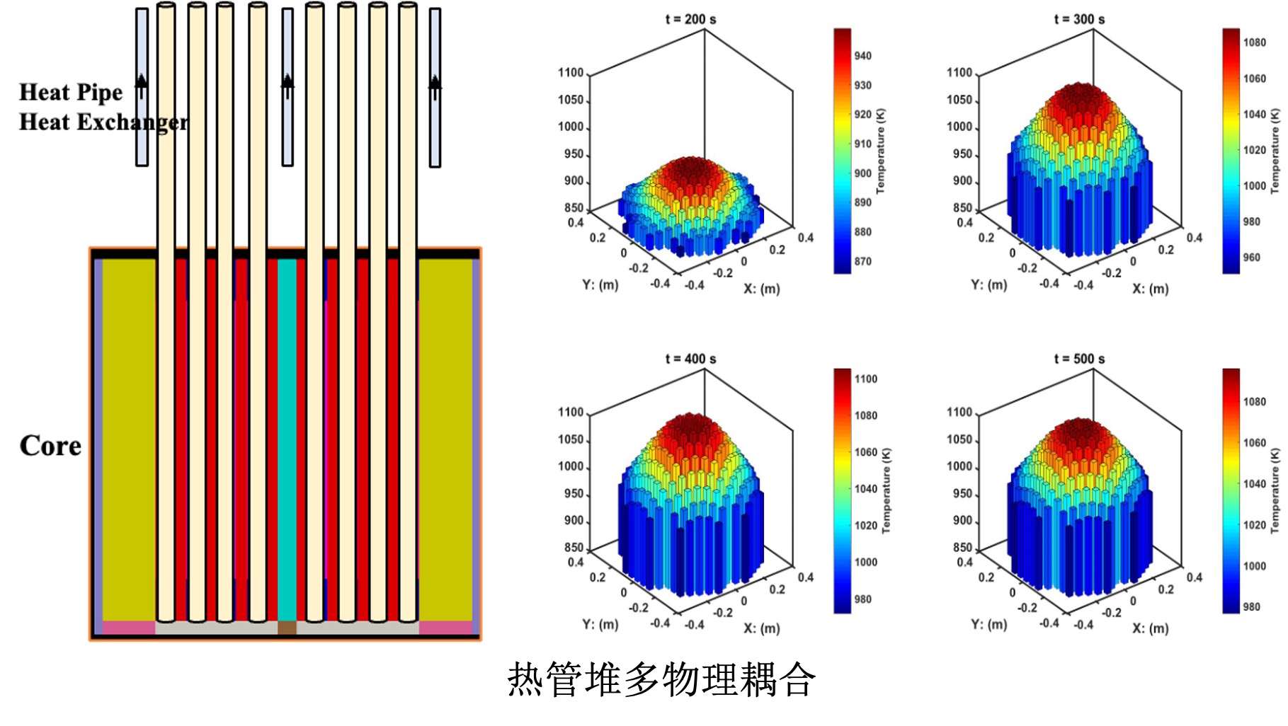 热管堆多物理耦合.jpg